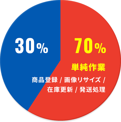 単純作業割合グラフ